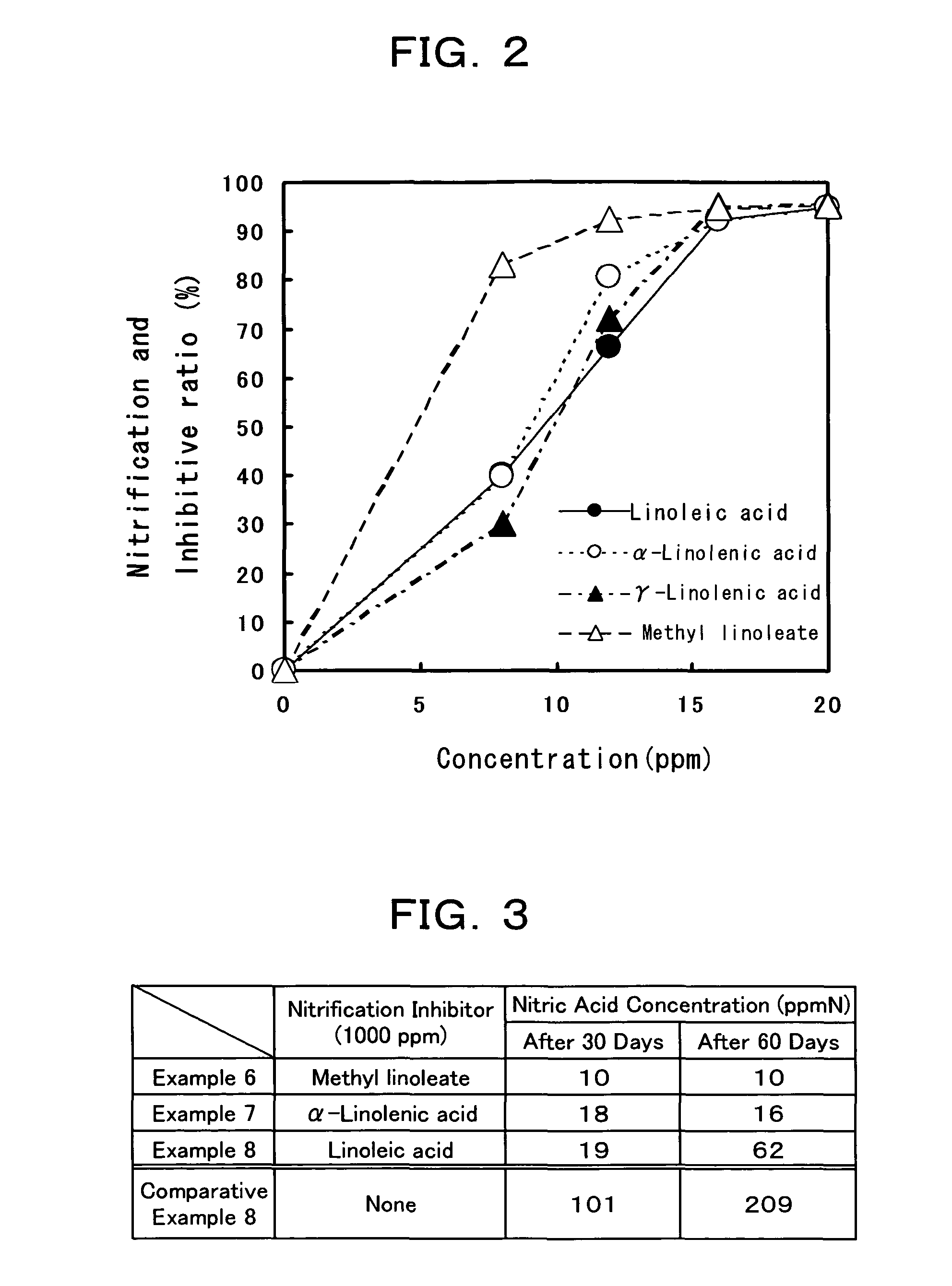 Nitrification inhibitor and soil improver and fertilizer containing the same