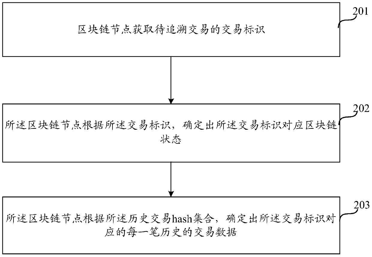 Blockchain state change transaction tracing method and device