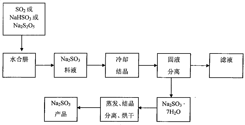 Method for preparing sodium sulfite by utilizing total alkali in hydrazine hydrate