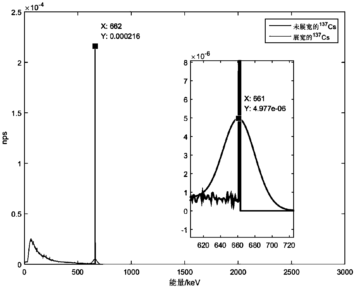 Evaluation method for solving peak area of gamma spectrum