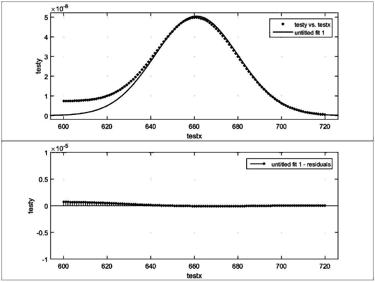 Evaluation method for solving peak area of gamma spectrum