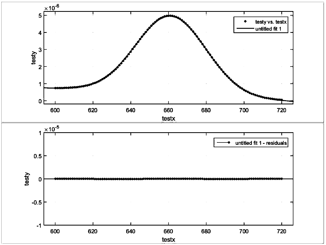 Evaluation method for solving peak area of gamma spectrum