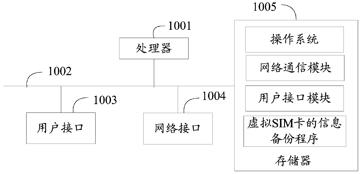 Information backup method and device for virtual SIM card, equipment and storage medium