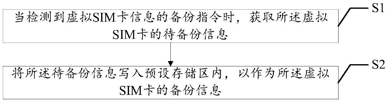 Information backup method and device for virtual SIM card, equipment and storage medium