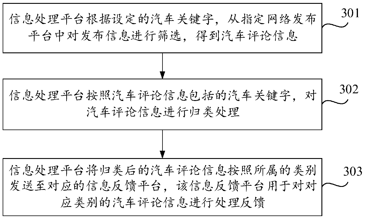 Automobile information processing method and device and storage medium