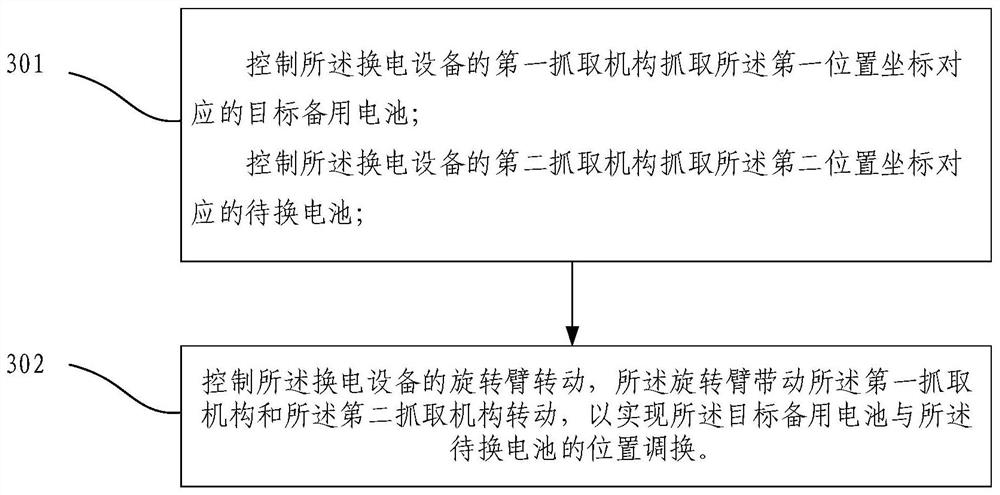 Battery replacement method and battery replacement station