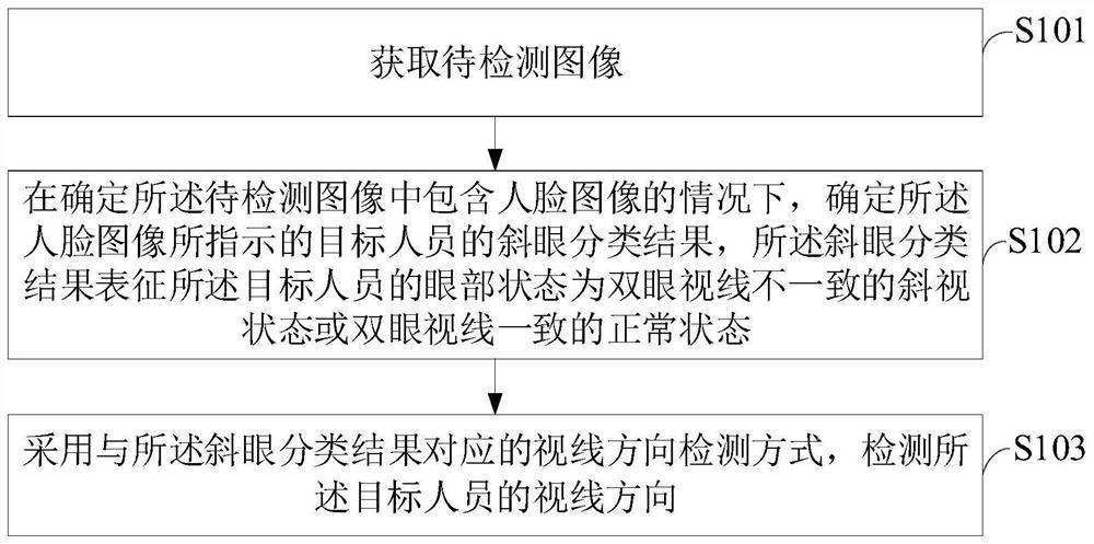 Sight line detection method and device, electronic equipment and storage medium