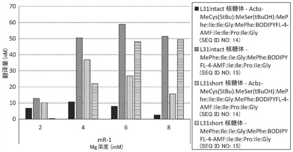 Method for producing peptides containing non-natural amino acids