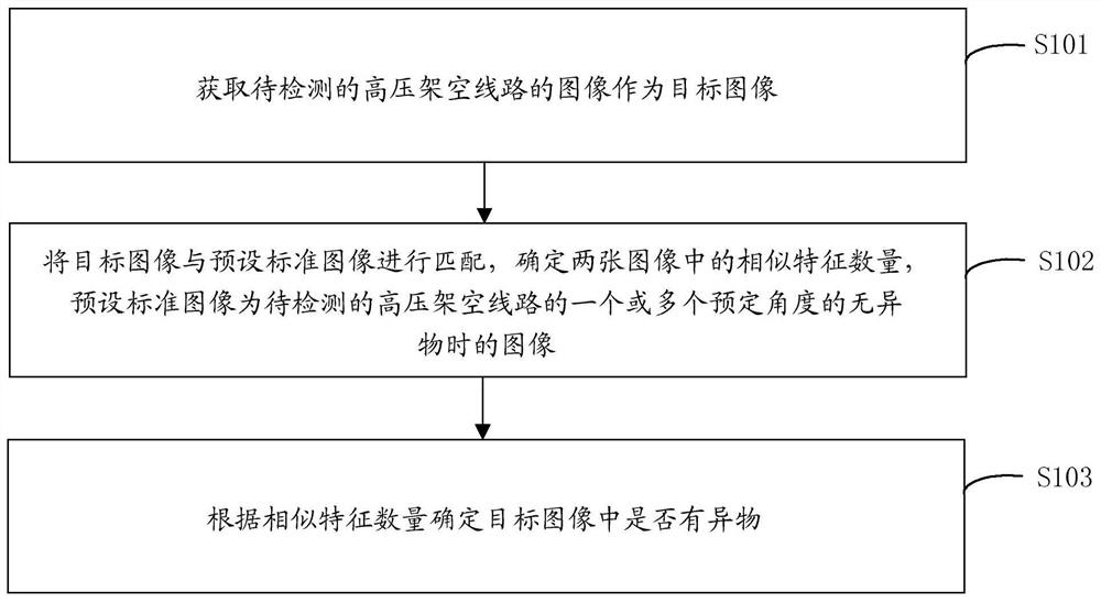 Foreign matter detection method and device for high-voltage overhead line, and readable storage medium