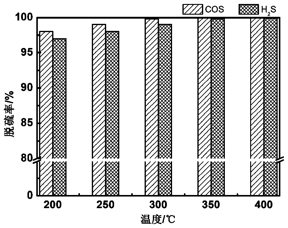 Catalyst capable of simultaneously removing COS and H2S in garbage gasification, and preparation method thereof