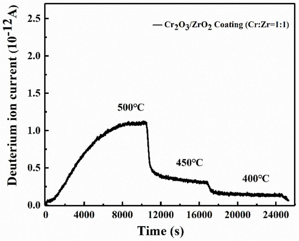 Chromium oxide and zirconium oxide composite coating and preparation method thereof