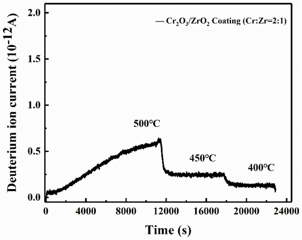 Chromium oxide and zirconium oxide composite coating and preparation method thereof