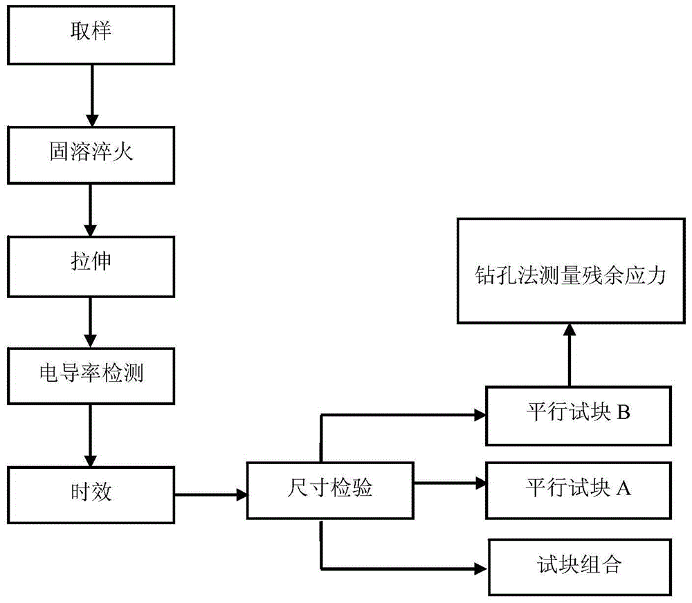 Aluminum alloy pre-stretched plate residual stress ultrasonic testing test block group and its application method