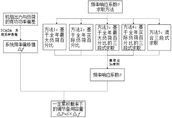 Electric network load regulation reserve capacity assessment method based on frequency deviation probability distribution