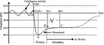 Electric network load regulation reserve capacity assessment method based on frequency deviation probability distribution