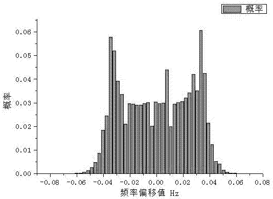 Electric network load regulation reserve capacity assessment method based on frequency deviation probability distribution