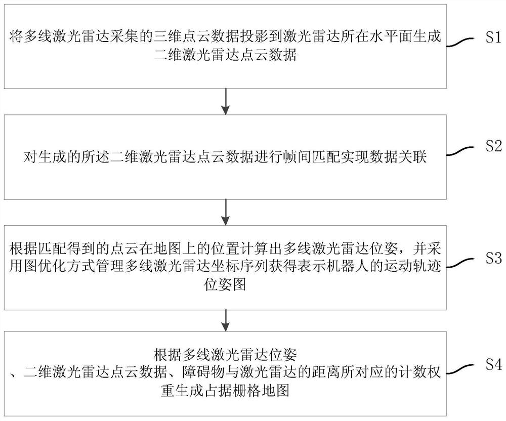 A mapping method, device, medium and equipment based on multi-line laser radar