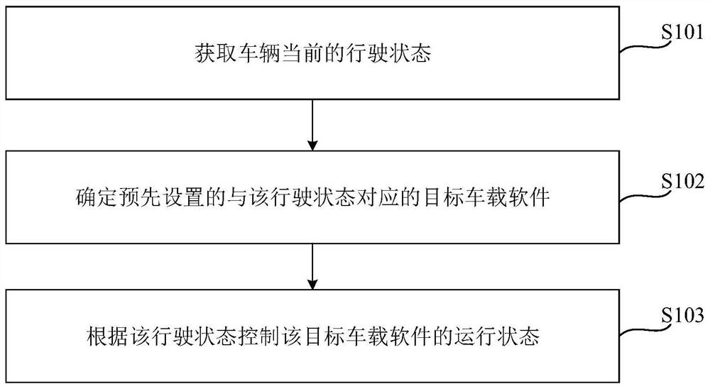 Method, device and vehicle controlled by in-vehicle software