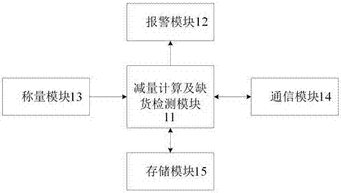 A self-service weight reduction weighing charging system and a self-service weight reduction weighing charging method
