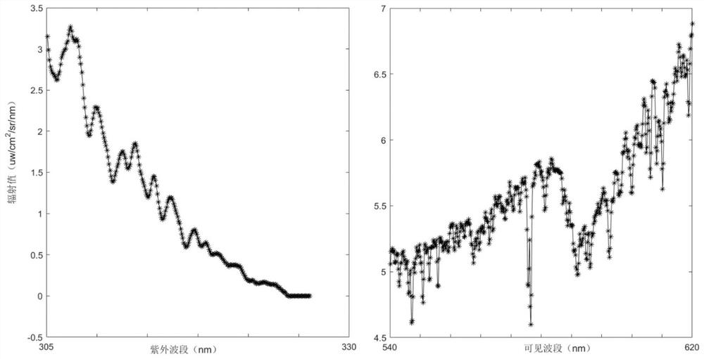 Method for acquiring near-surface ozone concentration based on ultraviolet and visible hyperspectrum