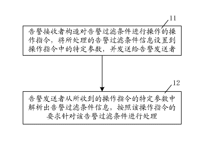 Alarm system and network manager