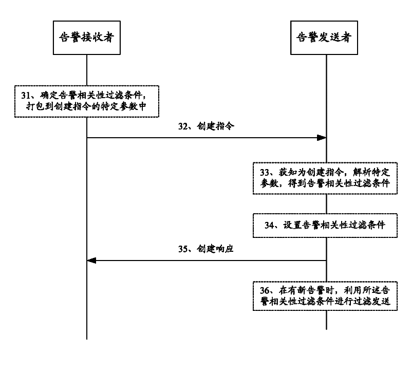 Alarm system and network manager