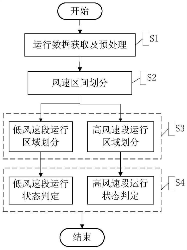 Method for monitoring operation performance of large-scale wind turbine generator