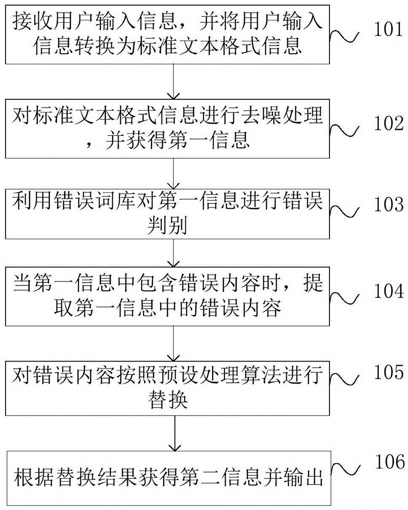 Data error correction method and apparatus facing question answering system