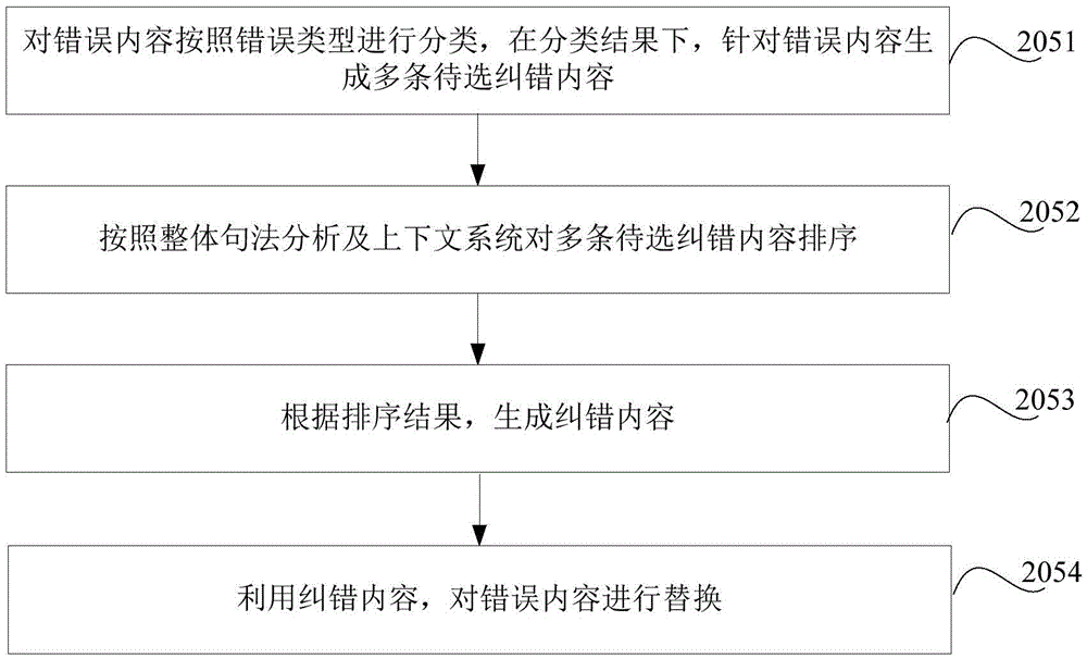 Data error correction method and apparatus facing question answering system