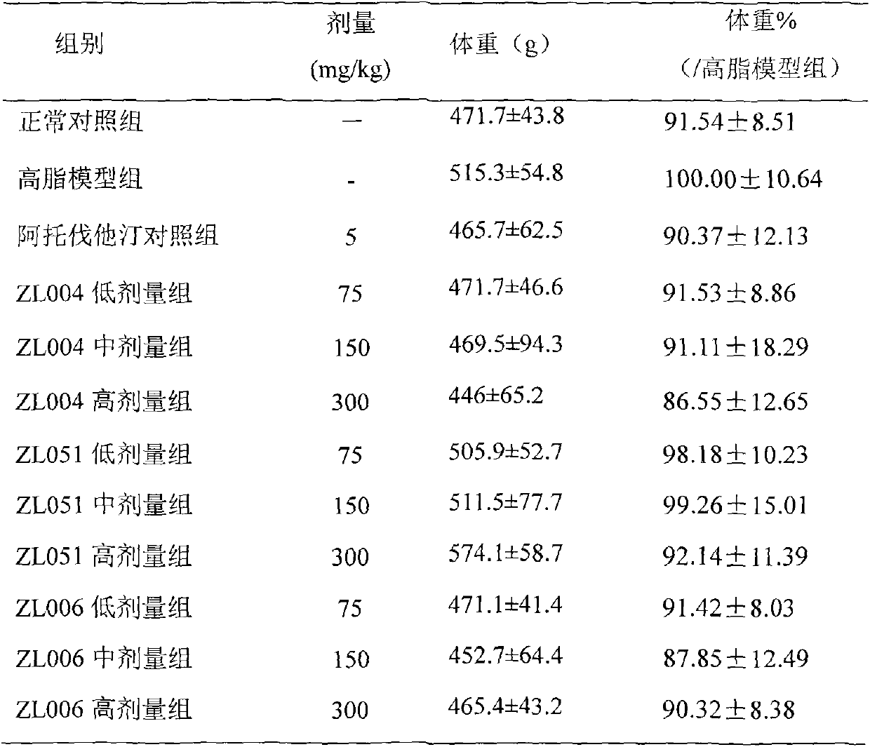 Pharmaceutical composition and application thereof for controlling blood lipid and body weight of human body