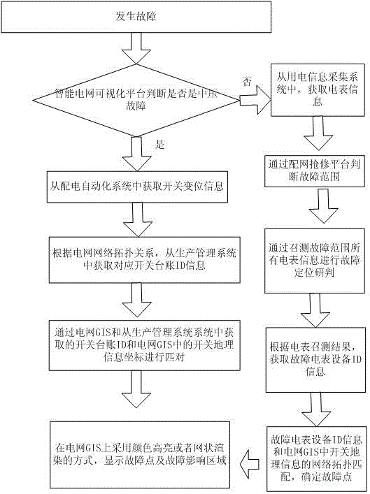 Visual display method of power distribution network fault positioning based on power grid GIS (geographic information system)