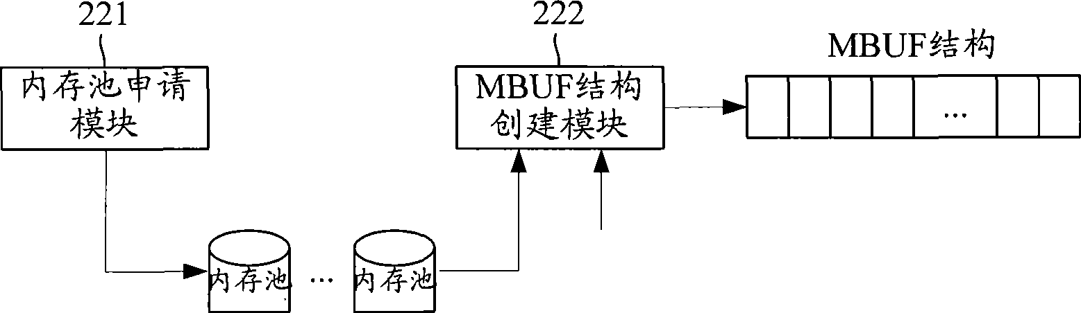 Internal memory buffer area management method and system