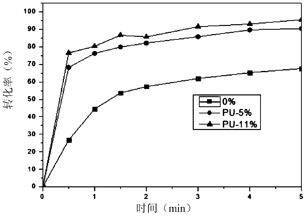 A kind of anti-oxygen barrier effect UV-curable coating and preparation method thereof