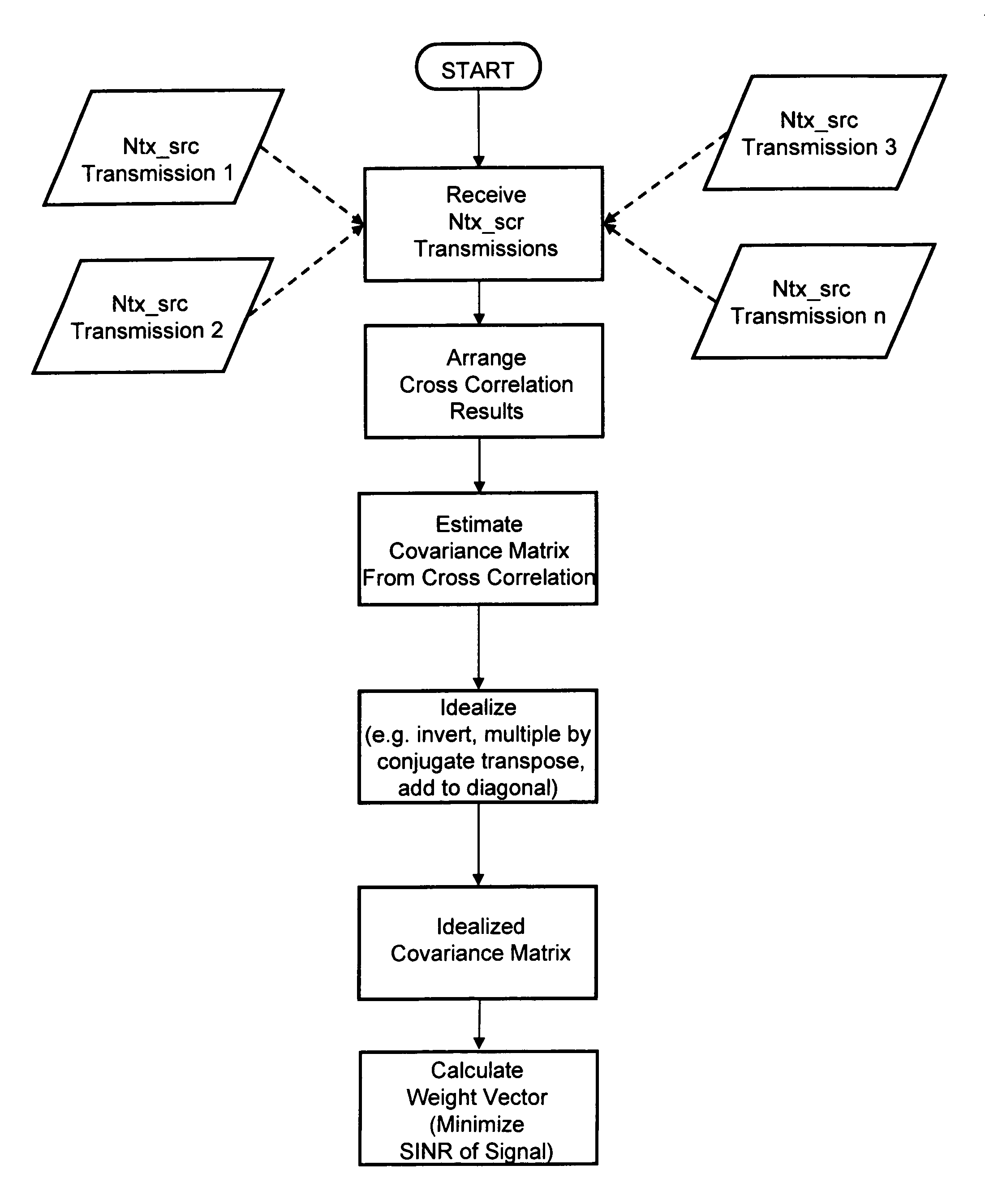 Digital beamforming method and apparatus for pointing and null steering without calibration or calculation of covariance matrix