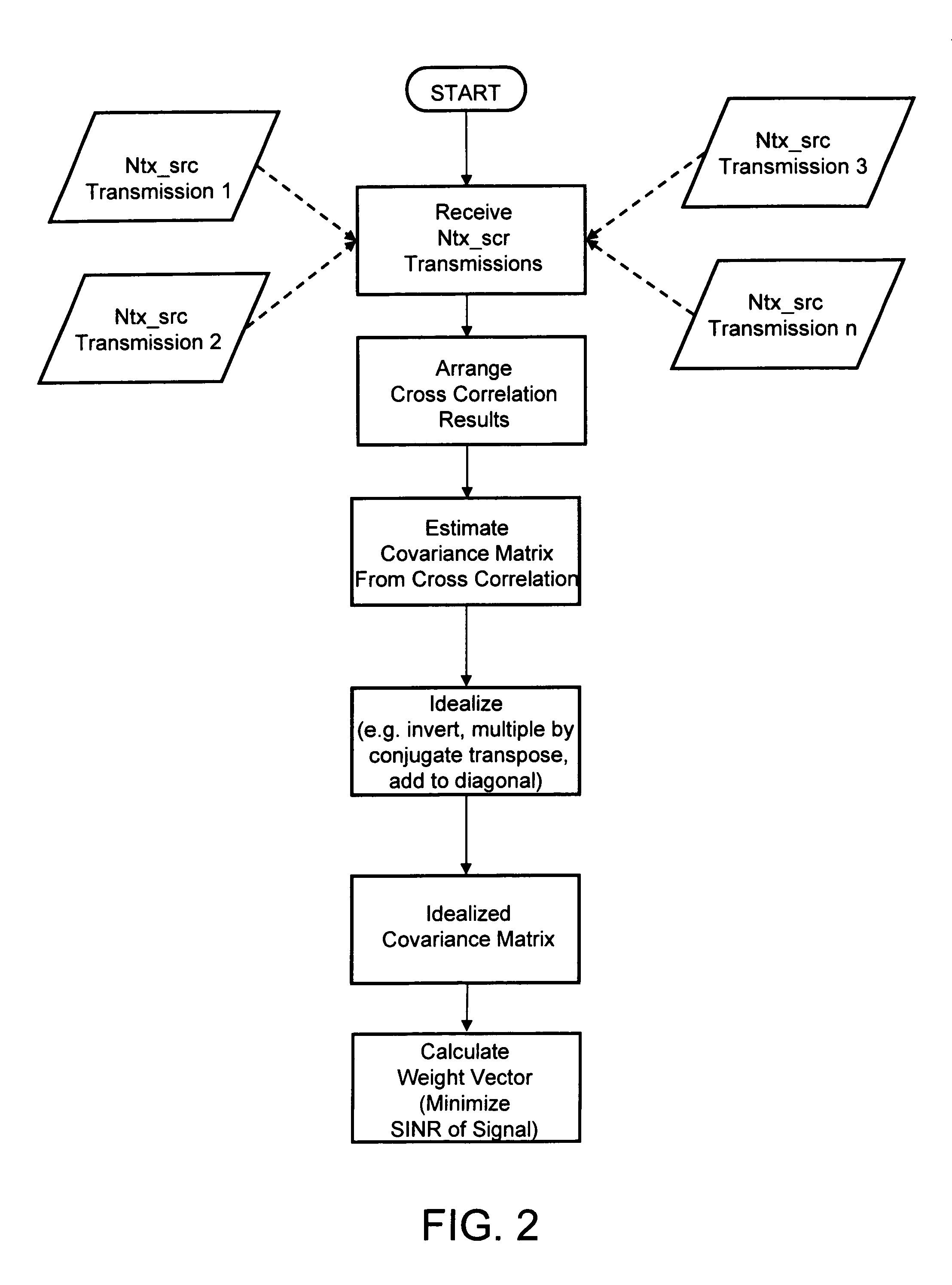 Digital beamforming method and apparatus for pointing and null steering without calibration or calculation of covariance matrix