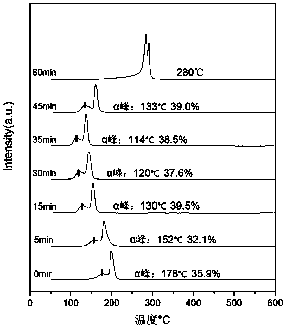 Method for preparing supported copper oxide catalyst by using cerium oxide as carrier
