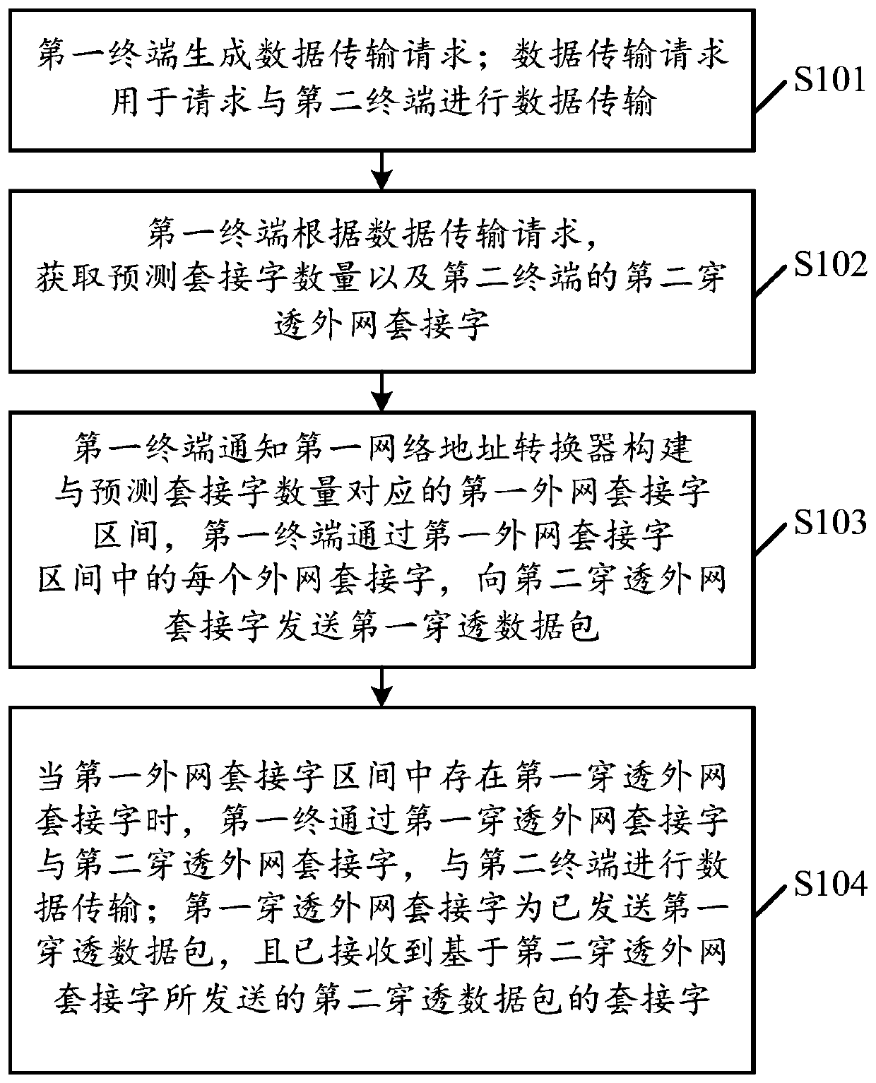 Data transmission method, device and equipment and readable storage medium