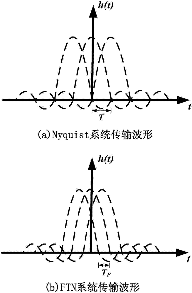 Low-complexity super-Nyquist transfer method