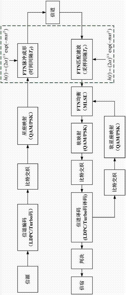 Low-complexity super-Nyquist transfer method