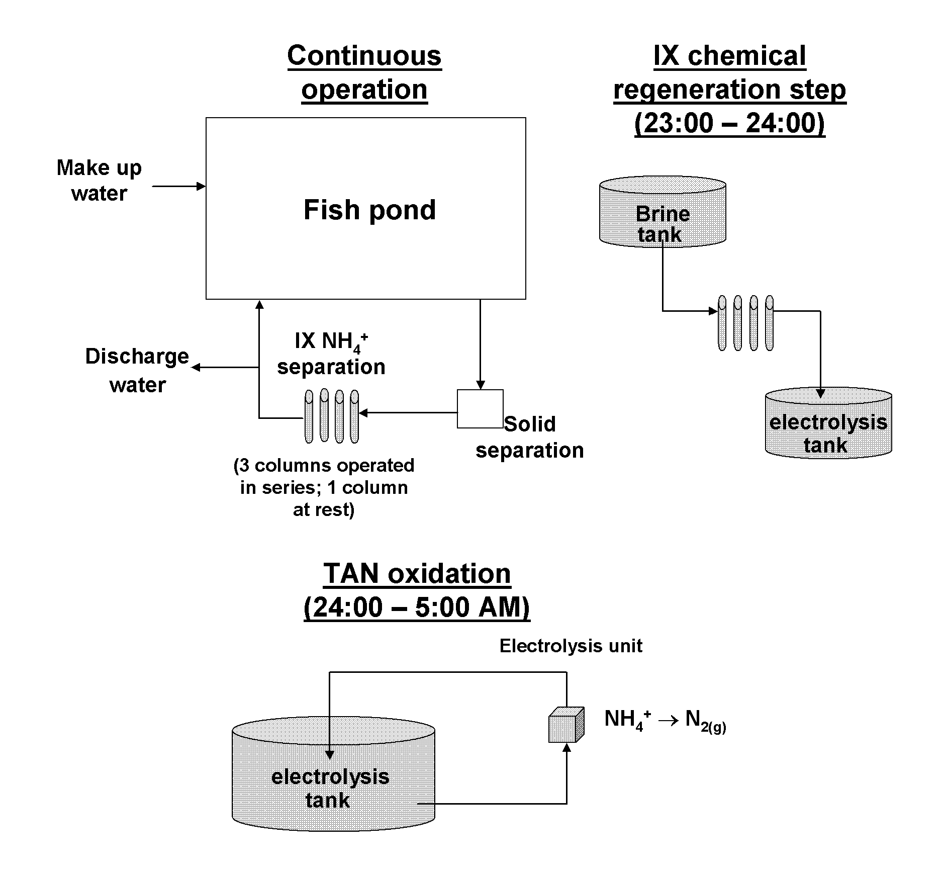 Physico-chemical process for removal of nitrogen species from recirculated aquaculture systems