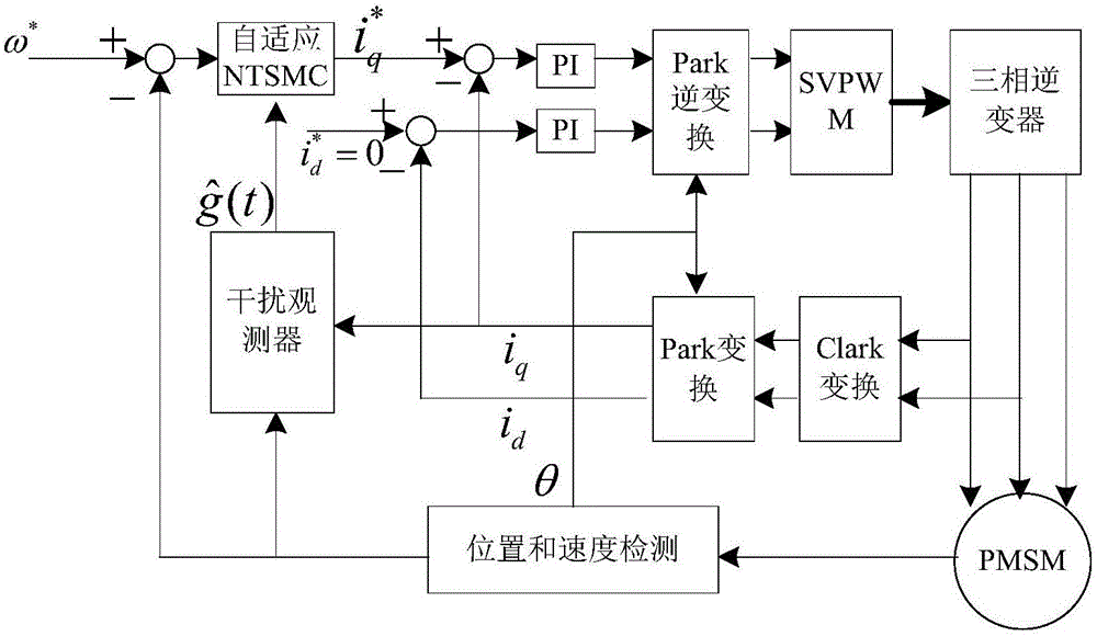 Adaptive nonsingular terminal sliding model control method for permanent magnet synchronous motors on basis of disturbance observers