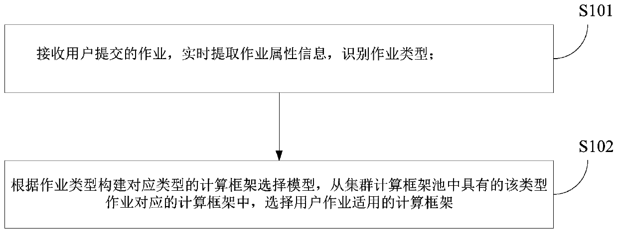 An Adaptive Hybrid Cloud Computing Framework Generation Method Based on Job Type Recognition