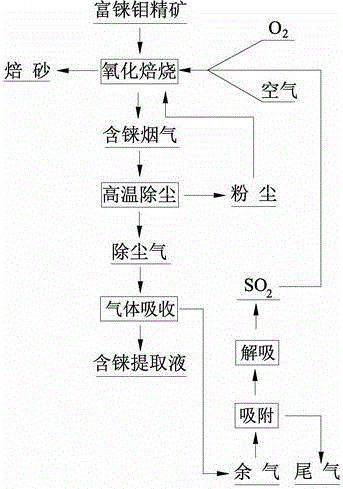 A method for extracting rhenium