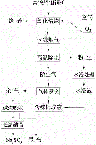 A method for extracting rhenium