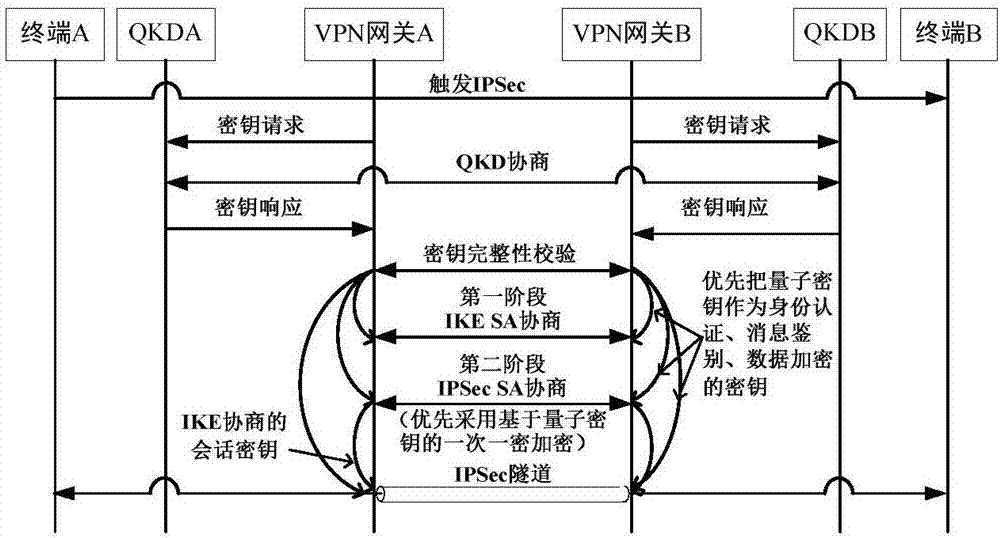 IPSec VPN method used for realizing quantum safety