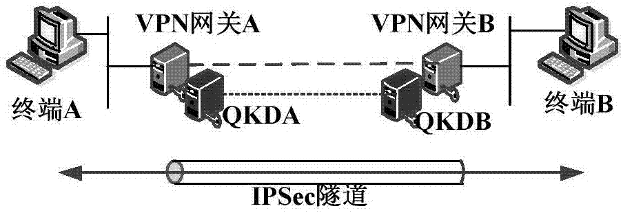 IPSec VPN method used for realizing quantum safety