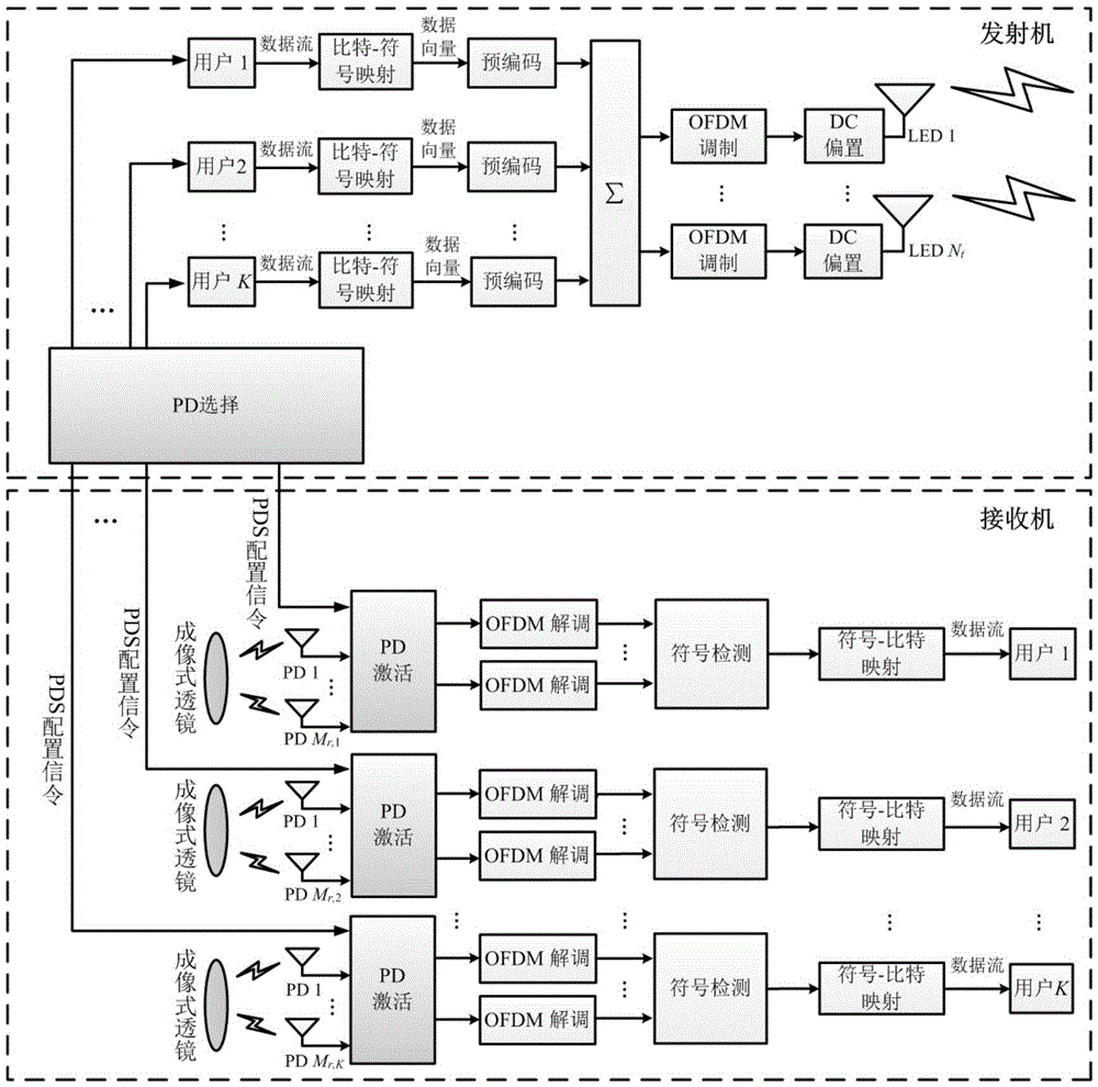 Precoding MIMO-OOFDM-VLC (Multiple-input Multiple-output-Optical Frequency Division Multiplexing-Visible Light Communication) imaging communication method based on PDS (Photodetector Selection)