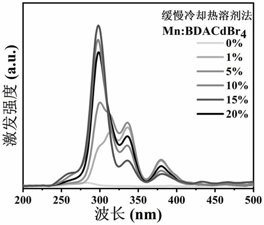 Mn-doped two-dimensional organic-inorganic hybrid perovskite BDACdBr4 single crystal/powder material as well as preparation method and application thereof