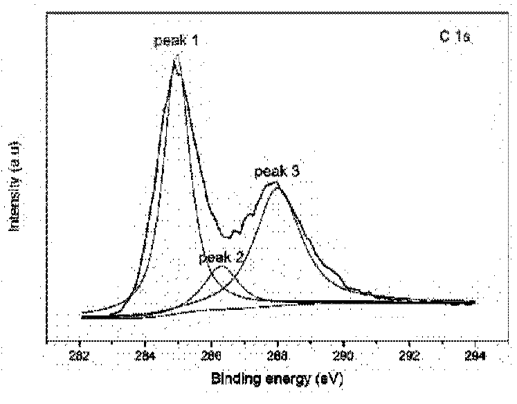 Method for preparing nitrogen/carbon-containing material by biomass pyrolysis and carbonization