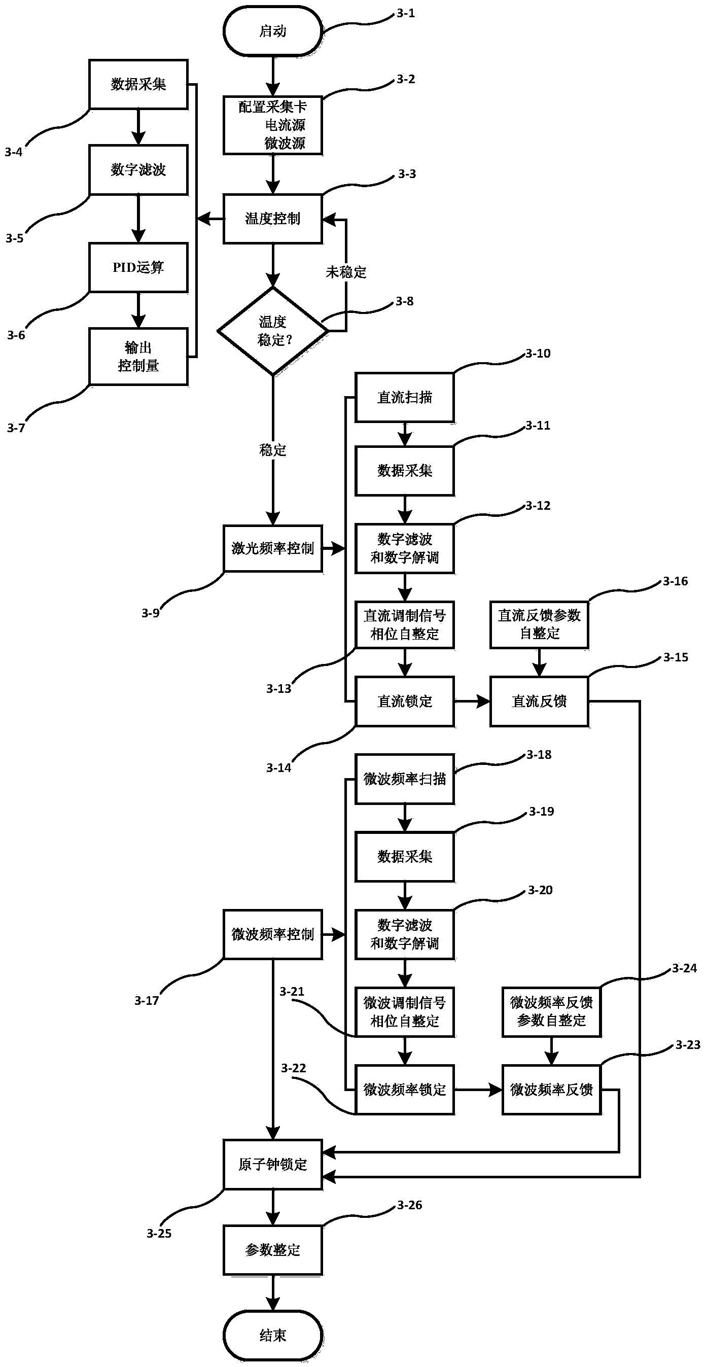 PXI (PCI eXtensions for Instrumentation) system-based passive CPT (Coherent Population Trapping) atomic clock experimental facility and method